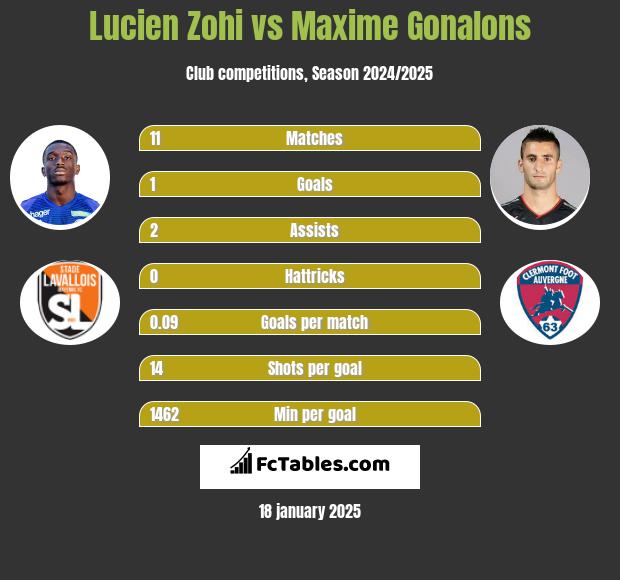 Lucien Zohi vs Maxime Gonalons h2h player stats