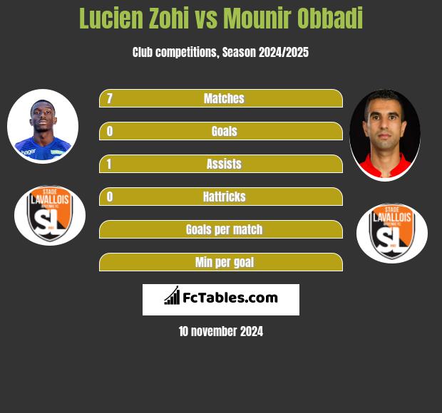 Lucien Zohi vs Mounir Obbadi h2h player stats