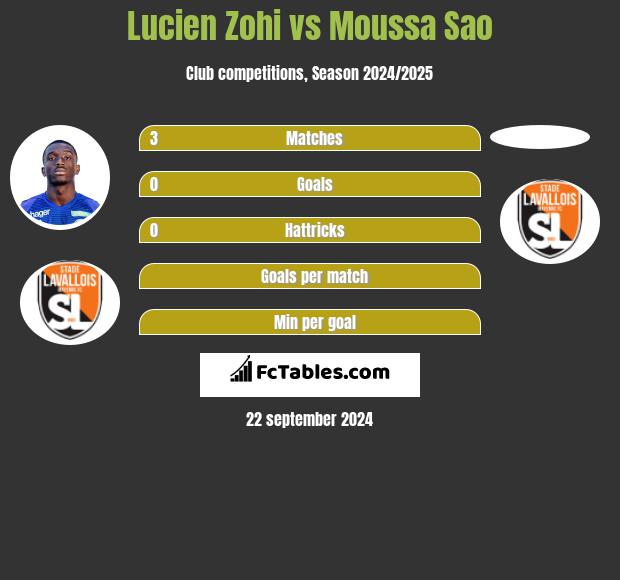 Lucien Zohi vs Moussa Sao h2h player stats