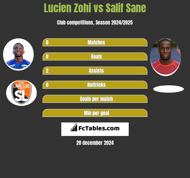 Lucien Zohi vs Salif Sane h2h player stats