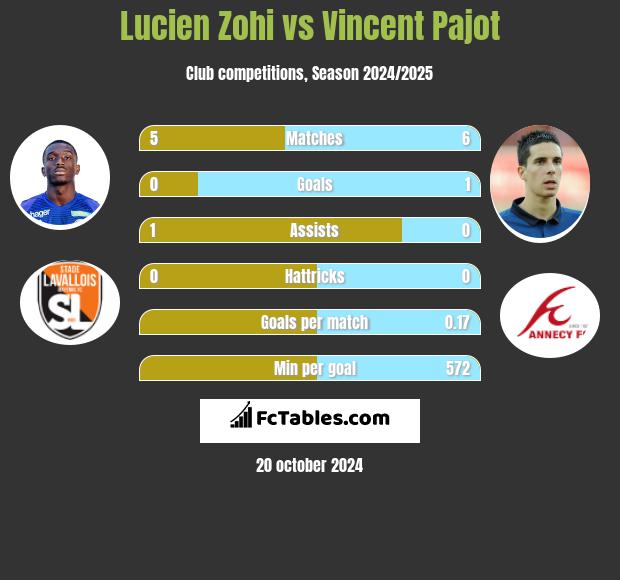 Lucien Zohi vs Vincent Pajot h2h player stats