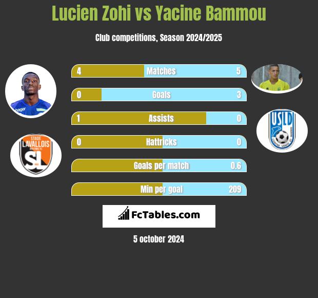 Lucien Zohi vs Yacine Bammou h2h player stats