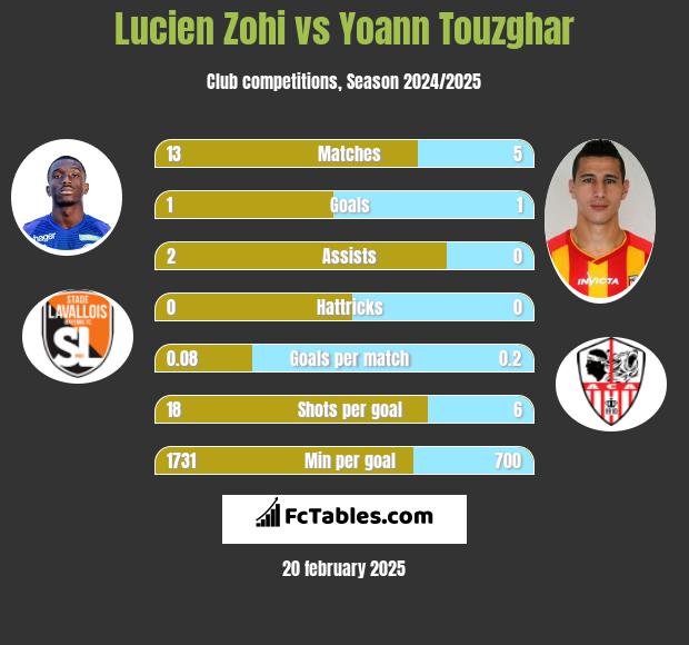 Lucien Zohi vs Yoann Touzghar h2h player stats