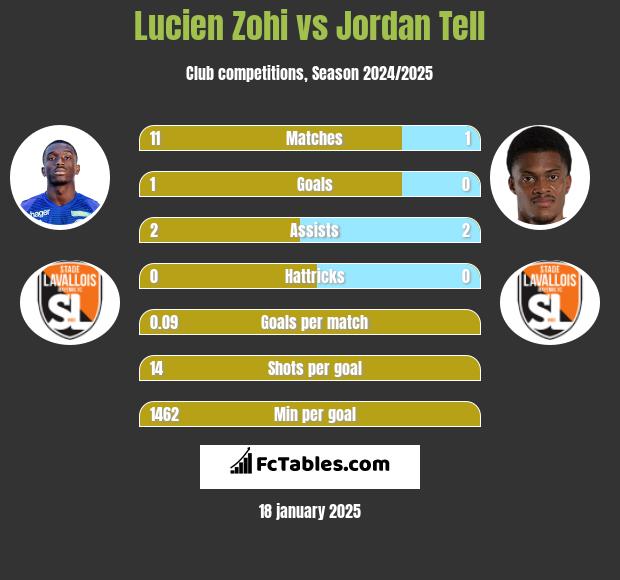 Lucien Zohi vs Jordan Tell h2h player stats