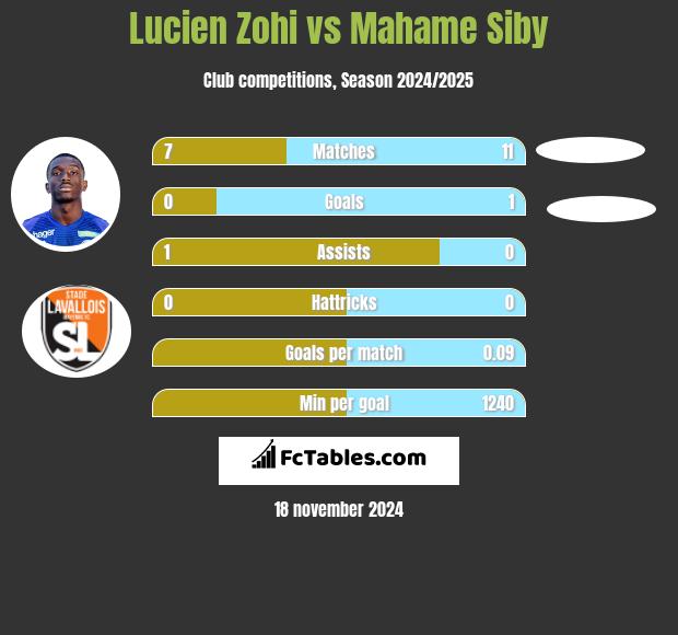 Lucien Zohi vs Mahame Siby h2h player stats