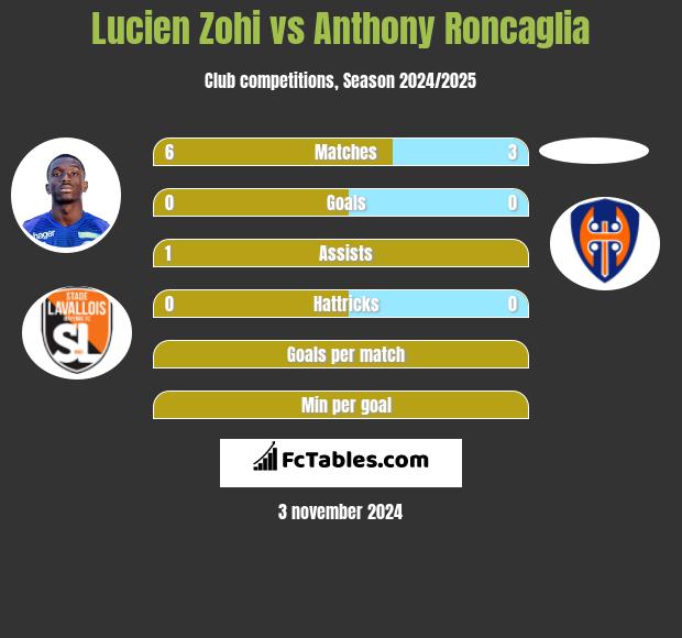 Lucien Zohi vs Anthony Roncaglia h2h player stats