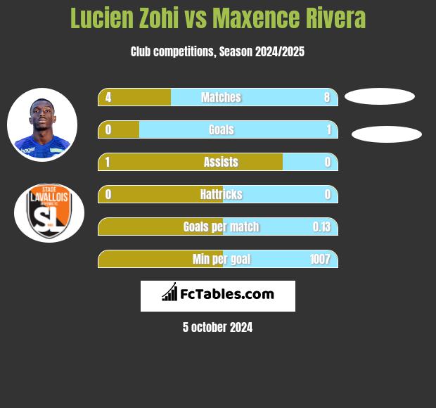 Lucien Zohi vs Maxence Rivera h2h player stats