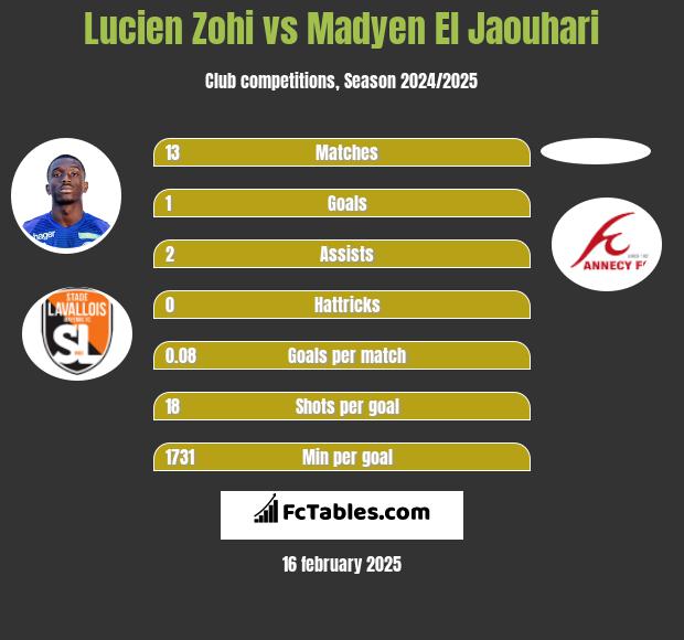 Lucien Zohi vs Madyen El Jaouhari h2h player stats