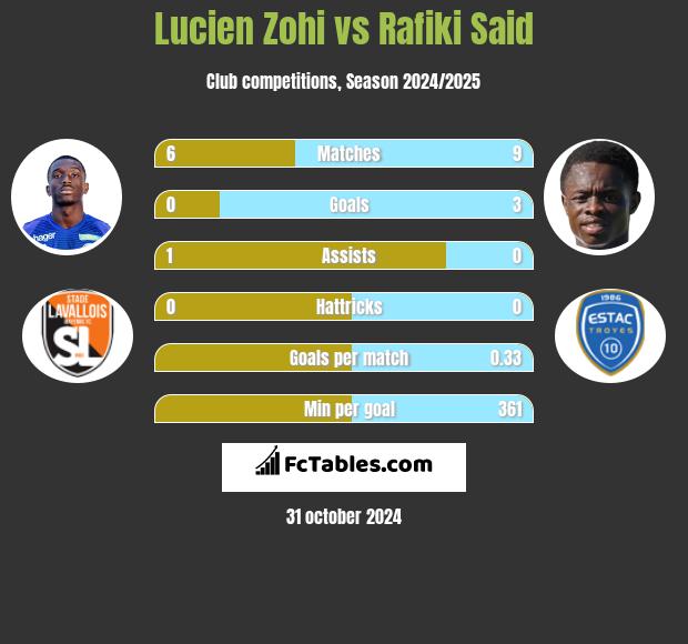 Lucien Zohi vs Rafiki Said h2h player stats