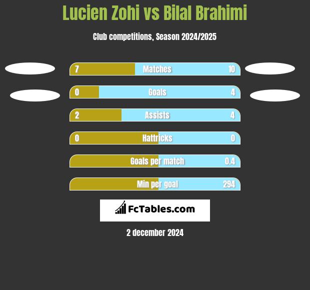 Lucien Zohi vs Bilal Brahimi h2h player stats