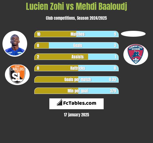 Lucien Zohi vs Mehdi Baaloudj h2h player stats