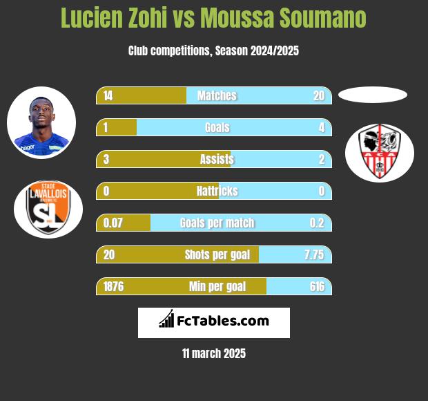 Lucien Zohi vs Moussa Soumano h2h player stats