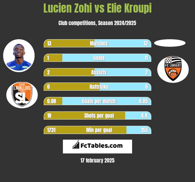 Lucien Zohi vs Elie Kroupi h2h player stats