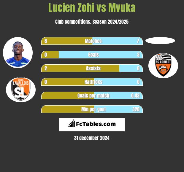 Lucien Zohi vs Mvuka h2h player stats