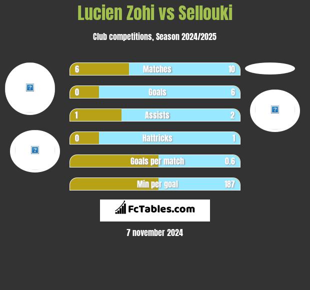 Lucien Zohi vs Sellouki h2h player stats