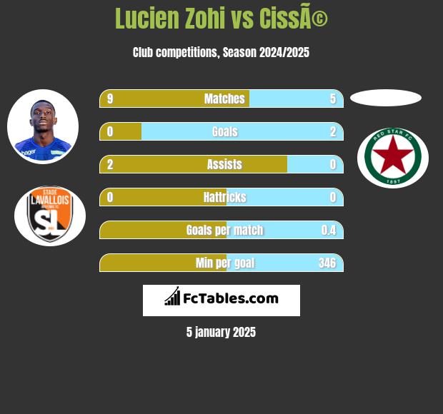 Lucien Zohi vs CissÃ© h2h player stats