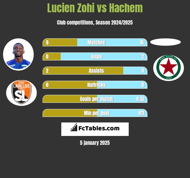 Lucien Zohi vs Hachem h2h player stats