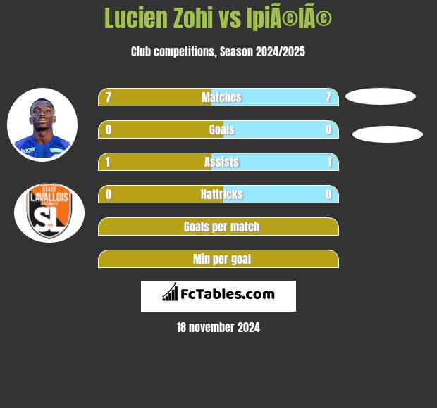 Lucien Zohi vs IpiÃ©lÃ© h2h player stats