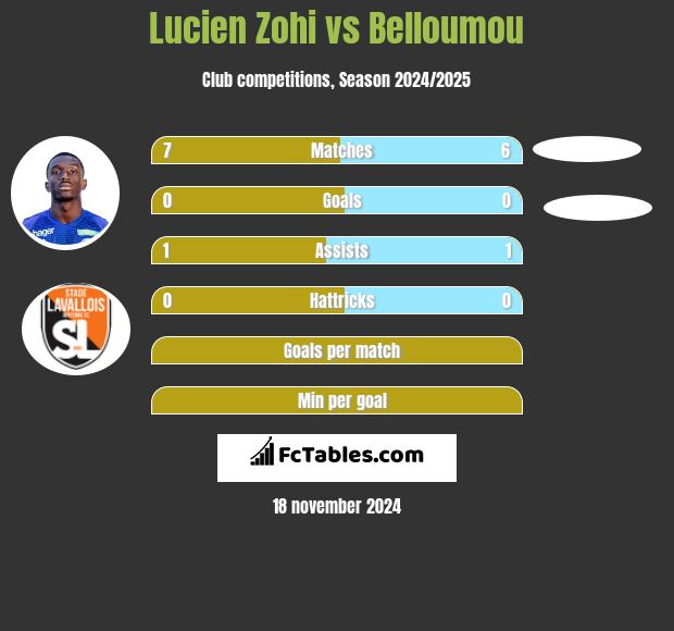 Lucien Zohi vs Belloumou h2h player stats