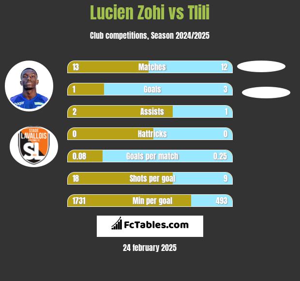 Lucien Zohi vs Tlili h2h player stats