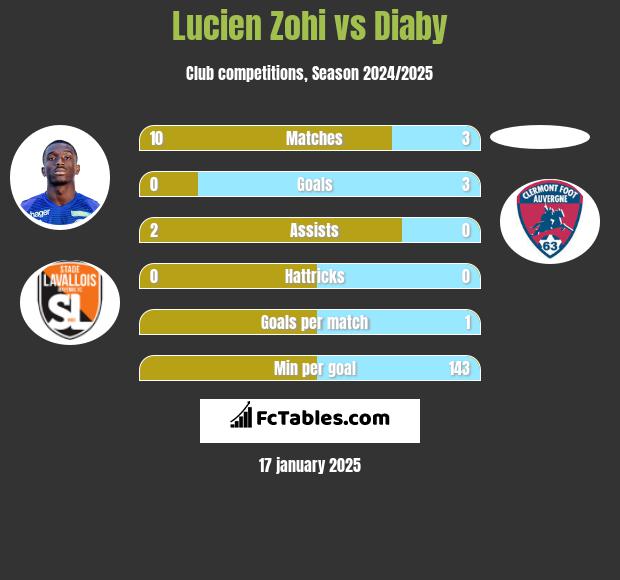 Lucien Zohi vs Diaby h2h player stats