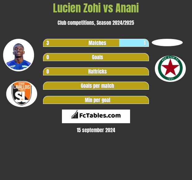 Lucien Zohi vs Anani h2h player stats