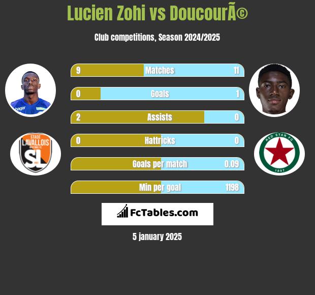 Lucien Zohi vs DoucourÃ© h2h player stats