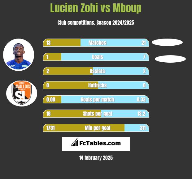 Lucien Zohi vs Mboup h2h player stats