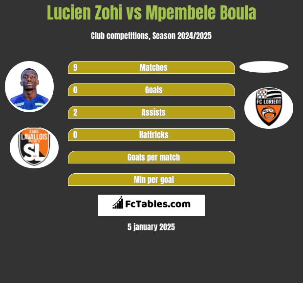 Lucien Zohi vs Mpembele Boula h2h player stats