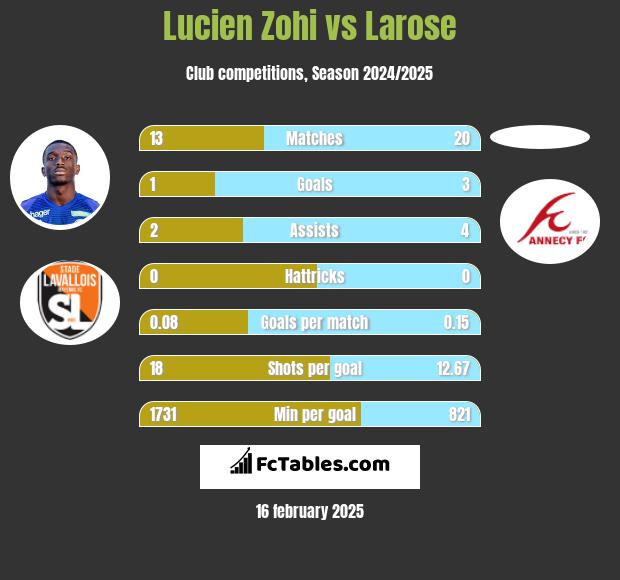 Lucien Zohi vs Larose h2h player stats