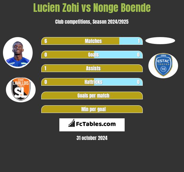 Lucien Zohi vs Nonge Boende h2h player stats