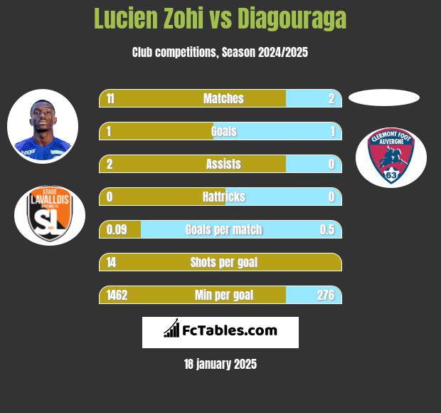 Lucien Zohi vs Diagouraga h2h player stats