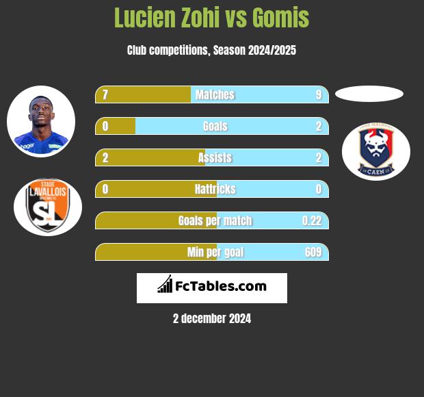 Lucien Zohi vs Gomis h2h player stats