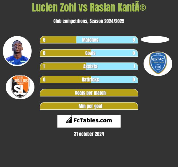 Lucien Zohi vs Raslan KantÃ© h2h player stats