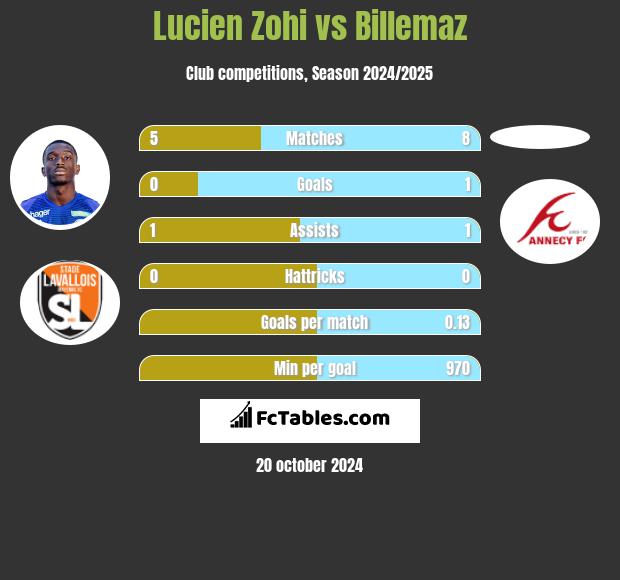 Lucien Zohi vs Billemaz h2h player stats