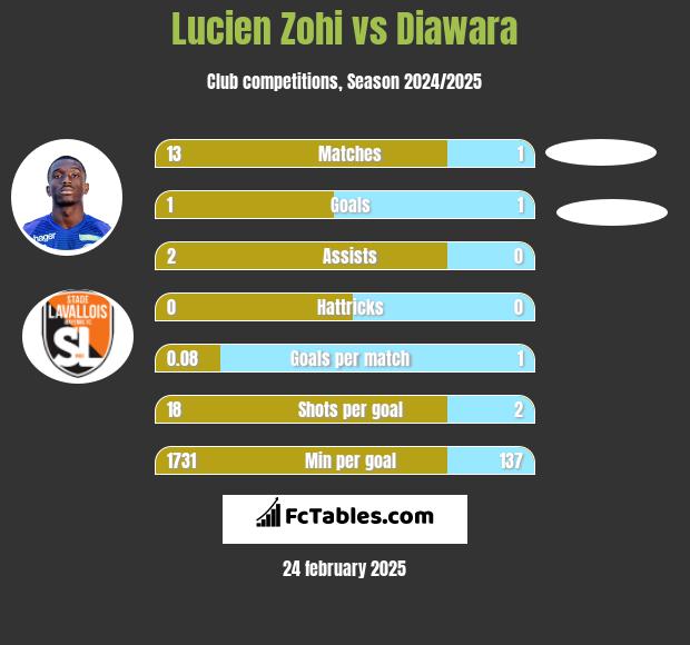 Lucien Zohi vs Diawara h2h player stats