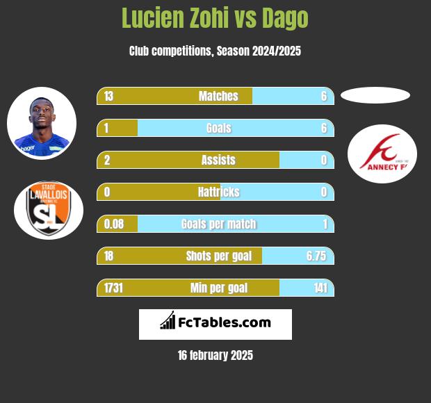 Lucien Zohi vs Dago h2h player stats