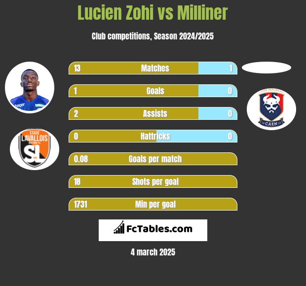 Lucien Zohi vs Milliner h2h player stats