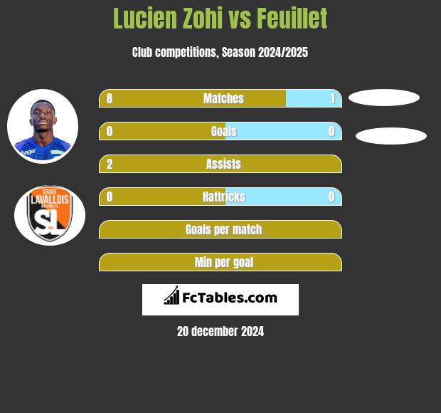 Lucien Zohi vs Feuillet h2h player stats