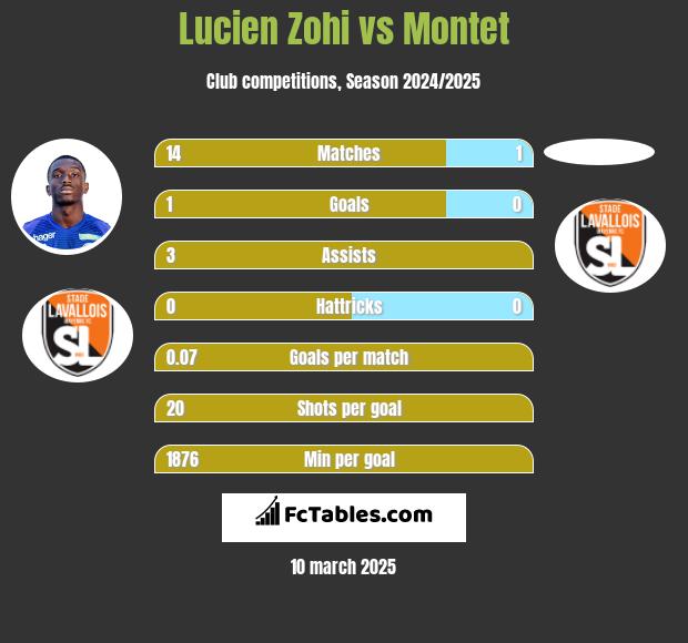 Lucien Zohi vs Montet h2h player stats