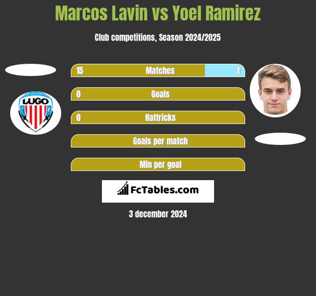 Marcos Lavin vs Yoel Ramirez h2h player stats