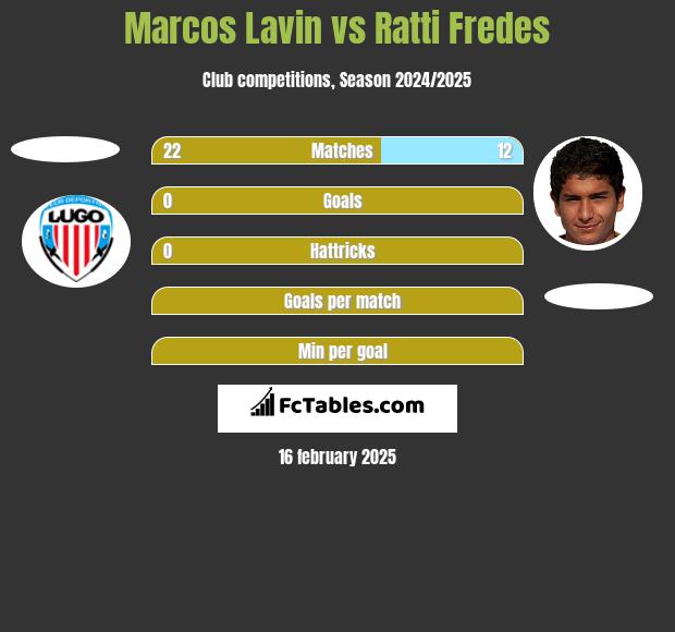 Marcos Lavin vs Ratti Fredes h2h player stats