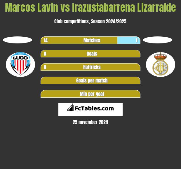 Marcos Lavin vs Irazustabarrena Lizarralde h2h player stats