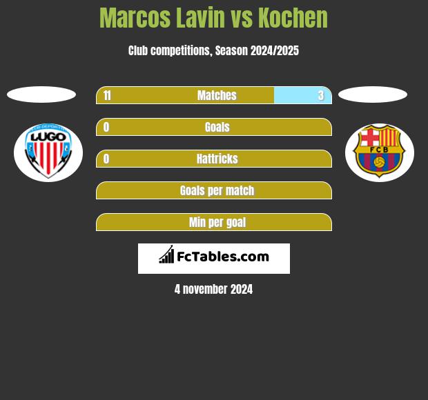 Marcos Lavin vs Kochen h2h player stats