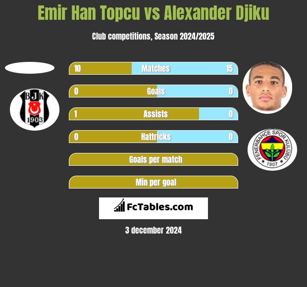 Emir Han Topcu vs Alexander Djiku h2h player stats