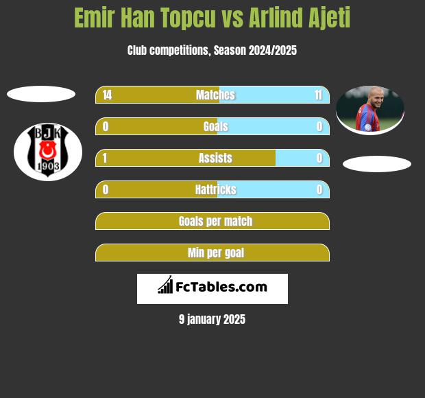 Emir Han Topcu vs Arlind Ajeti h2h player stats