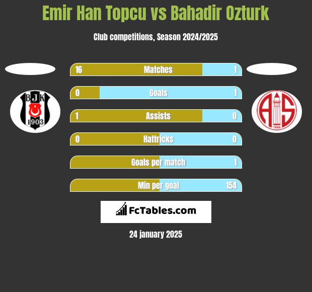 Emir Han Topcu vs Bahadir Ozturk h2h player stats