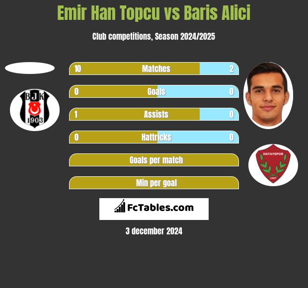 Emir Han Topcu vs Baris Alici h2h player stats