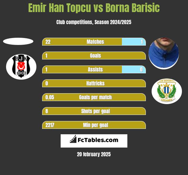 Emir Han Topcu vs Borna Barisić h2h player stats