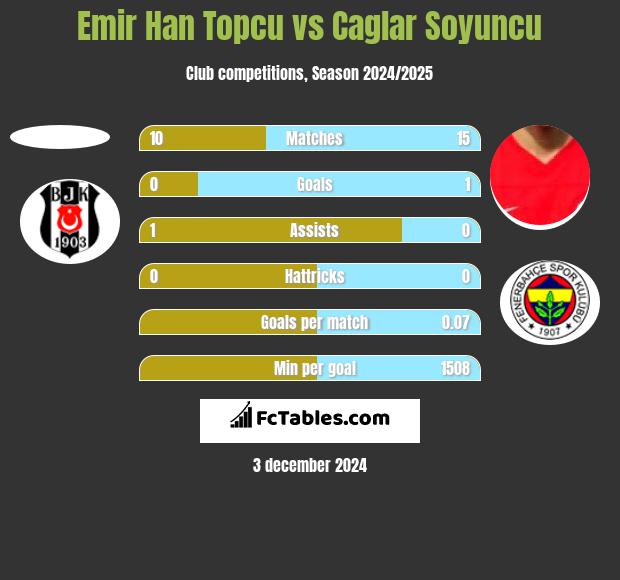 Emir Han Topcu vs Caglar Soyuncu h2h player stats